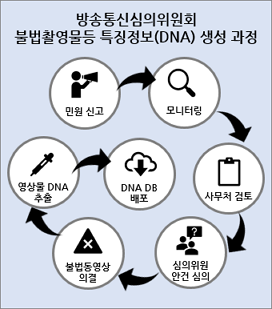 방송통신심의위원회 불법촬영물등 특징정보(DNA) 생성과정